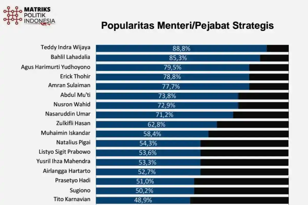 Survei Matriks Politik: Teddy Indra Wijaya Teratas dalam Popularitas Kabinet Merah Putih