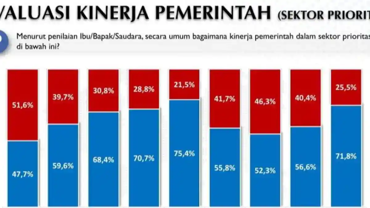 Survei Voxpol Catat Apresiasi Tinggi pada Sektor Sosial Budaya, Ekonomi Jadi Sorotan
