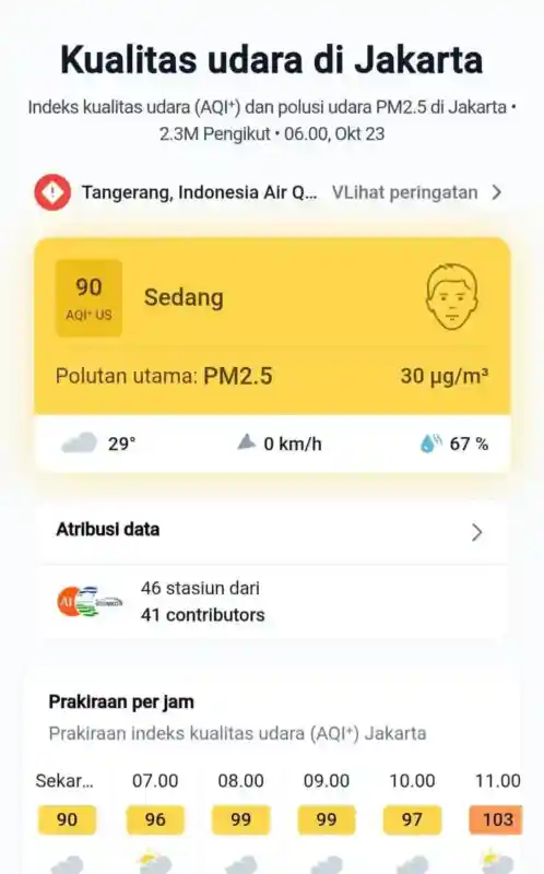 Udara Jakarta pada Jumat Pagi Tercatat Sedang, AQI Berada di Angka 90