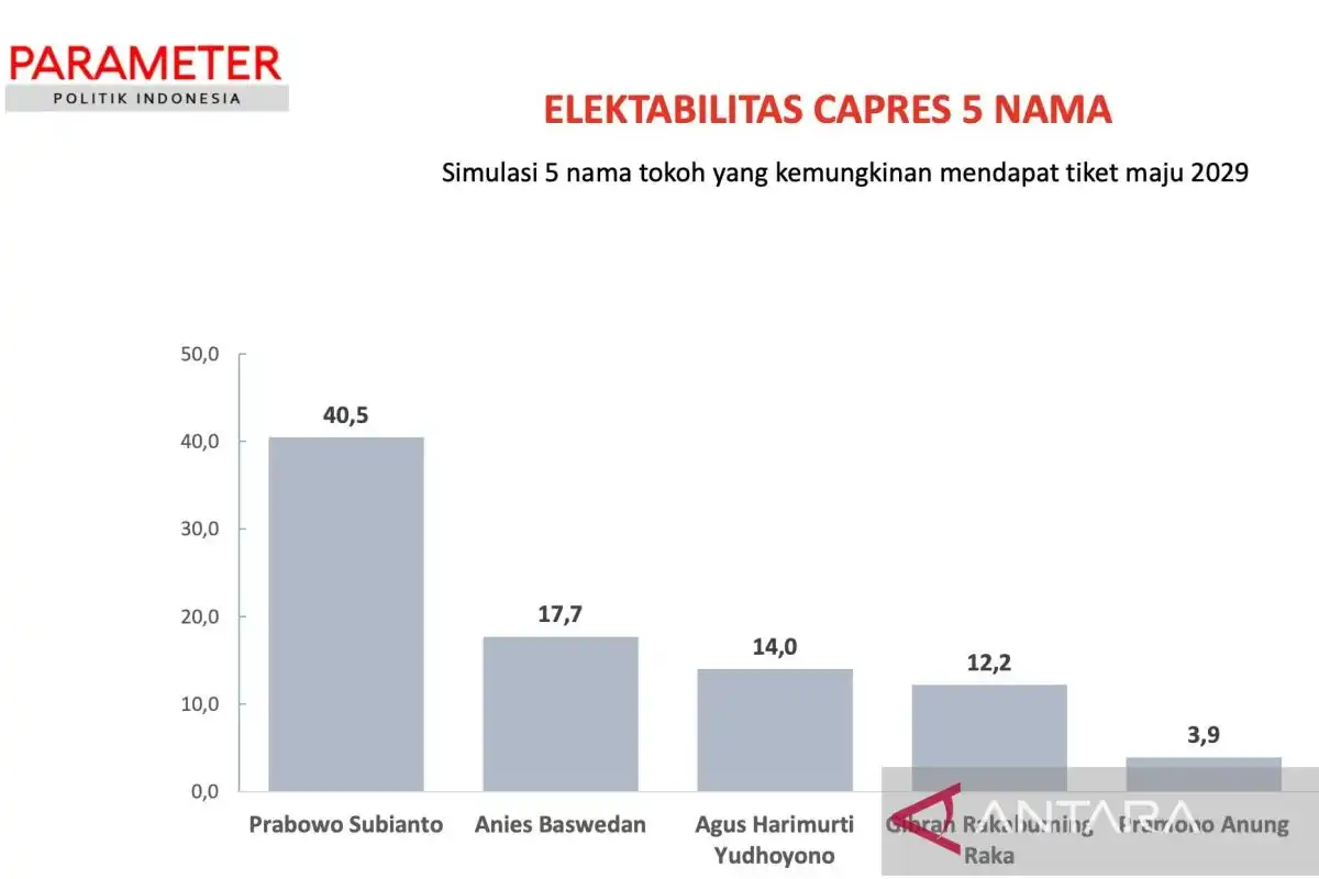 Prabowo Teratas dalam Tiga Simulasi Elektabilitas Pilpres versi PPI
