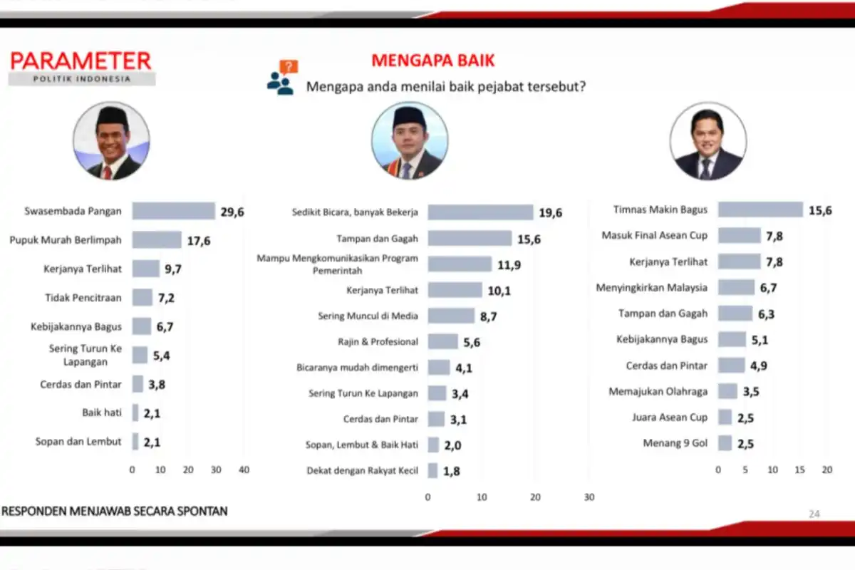 Amran Puncaki Penilaian Kinerja Pejabat Pemerintahan Prabowo dalam Survei PPI