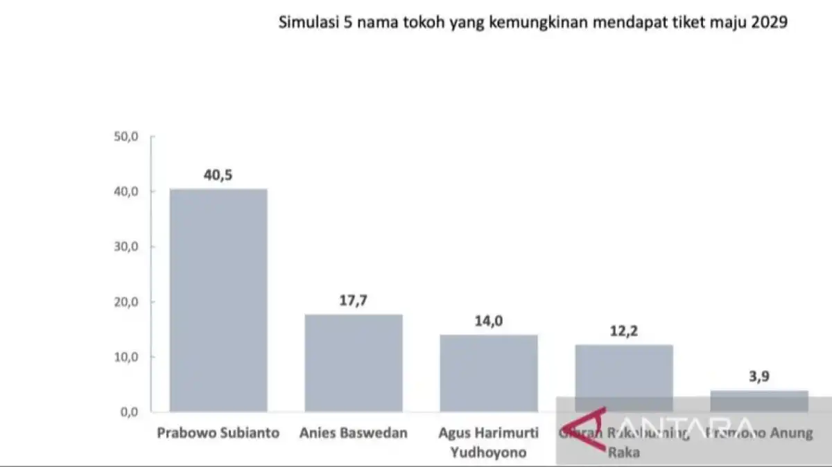 Survei PPI: Prabowo Memimpin Tiga Simulasi Pilpres, Anies dan AHY Menyusul