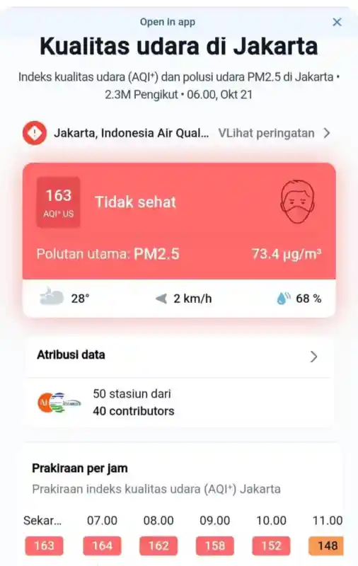Polusi Udara Jakarta Masuk Kategori Tidak Sehat pada Rabu Pagi